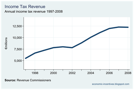 Income Tax Revenue