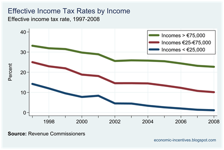Selected Effective Income Tax Rates