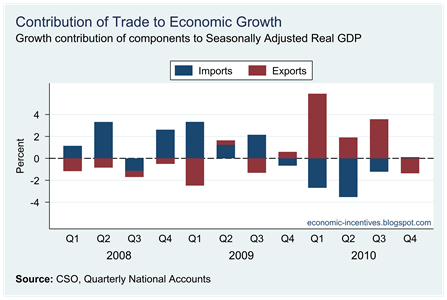 Contribution of Trade to Real GDP Growth