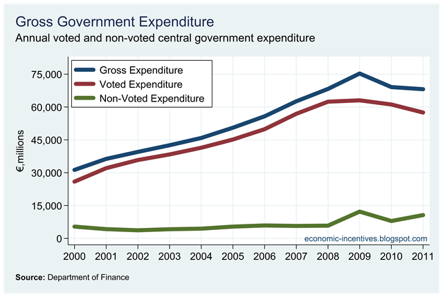 [Voted and Non-Voted Gross Expenditure[1].png]