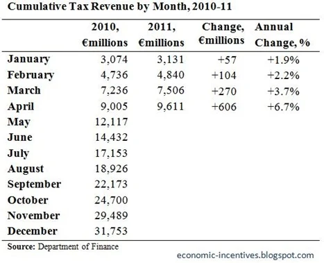 Cumulative Tax Revenue to April