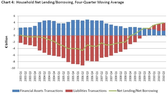 Household Net Lending and Borrowing