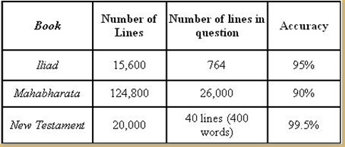 Accuracy of the NT texts chart