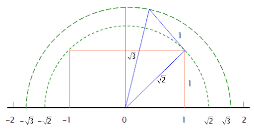 raiz quadrada de dois sobre a reta numérica representação geometrica da raiz quadrada de dois 2