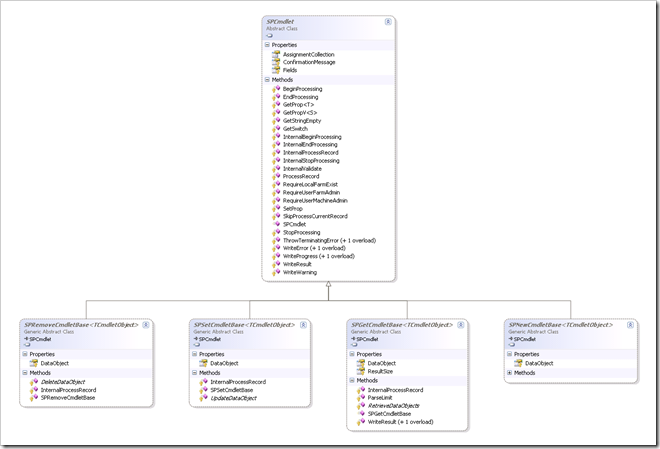 SharePoint 2010 PowerShell Cmdlet Base Classes