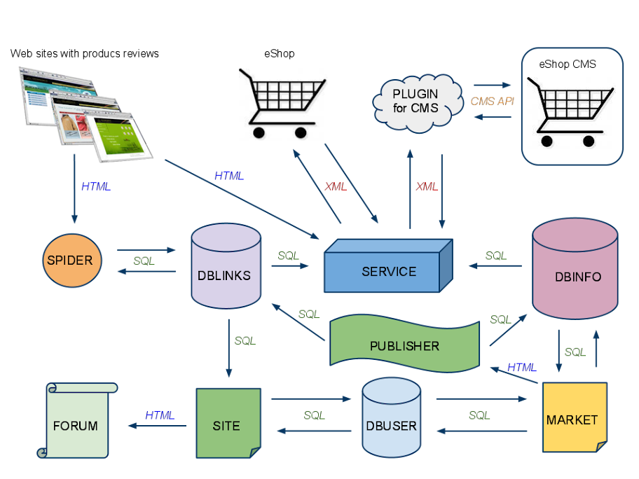 Project architecture
