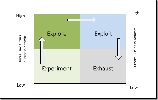 managers explore and exploit managers explore and exploit