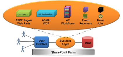 La lógica de negocio para una aplicación de SharePoint se puede crear utilizando páginas ASPX, ASMX servicios Web, flujos de trabajo de WF, y más. La lógica de negocio para una aplicación de SharePoint se puede crear utilizando páginas ASPX, ASMX servicios Web, flujos de trabajo de WF, y más.