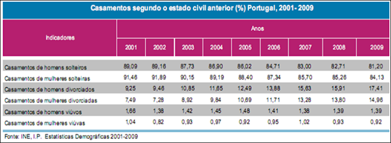 casamentos segundo o estado civil anterior