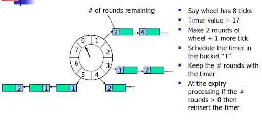 Hashed Wheel Timing