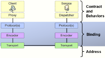 [wcfarchitecture[7][3].png]