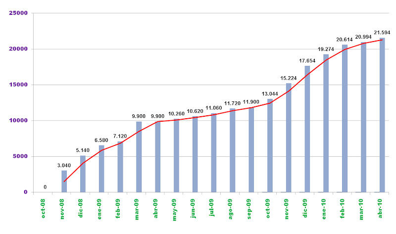 Gr&aacute;fico de Cuotas a 28 de abril de 2010