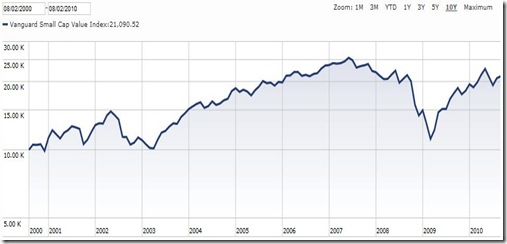 SCV Growth of 10K