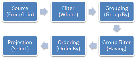 select statement flow