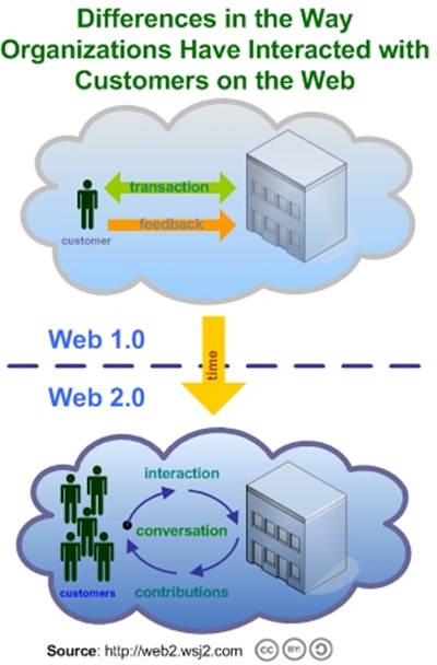 web20customerinteractions