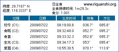 2009年日全食时间表：黄山