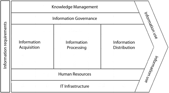Information Value Chain Information Value Chain