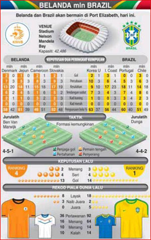 Belanda vs Brazil, Suku Akhir Piala Dunia 2010