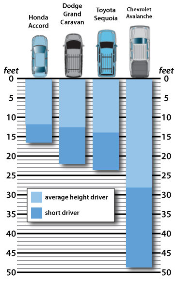 Graph/diagram of vehicle blind spots when reversing