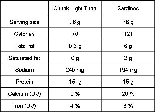 [tuna_sardines_nutrition[11].jpg]