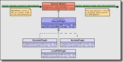 SourceFactory SourceFactory