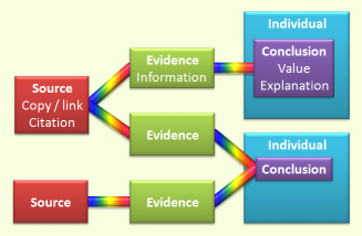 Evidence management diagram