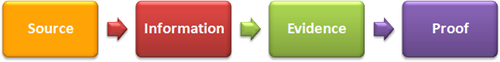 The Evidence Analysis Research Process Map