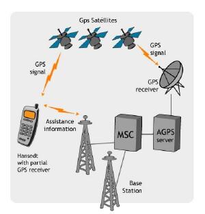  Does A GPS?