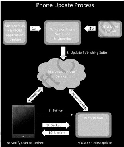 windows phone 7 architecture Info leaks architecture, Windows Phone 7