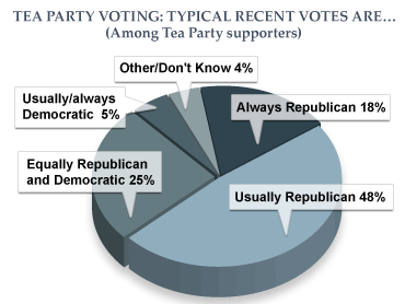 Poll graphic