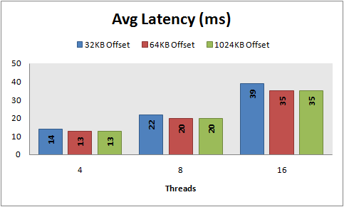 Avg latency, 8 KB random reads, PowerVault 220S, RAID 10