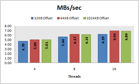 MBs/sec, 8 KB random writes, PowerVault 220S, RAID 5