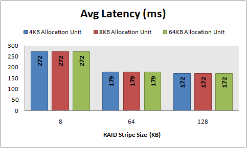 Avg Latency, 8 KB random writes, 32 KB offset