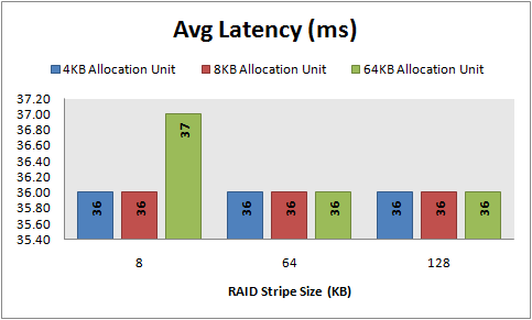 Avg Latency, 8 KB random reads, 64 KB offset
