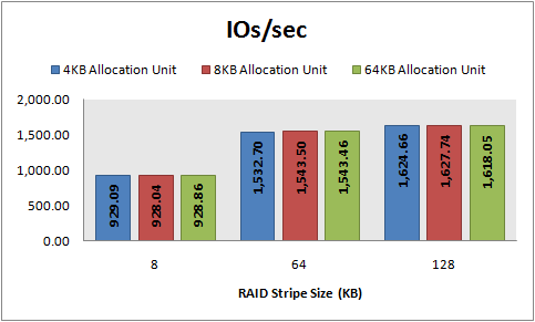 IOs/sec, 8 KB random reads, 32 KB offset
