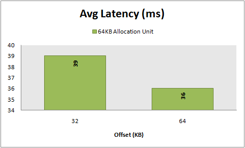 Avg Latency, 8 KB random reads, 64 vs 32 KB  KB offset