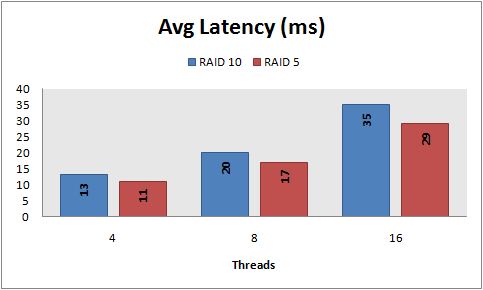 Avg latency, 8 KB random reads, PowerVault 220S