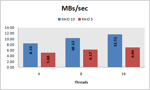 MBs/sec, 8 KB random writes, PowerVault 220S