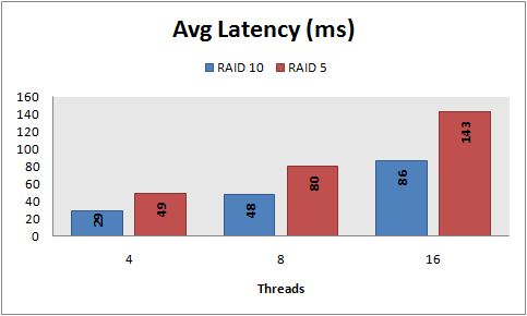 Avg latency, 8 KB random writes, PowerVault 220S