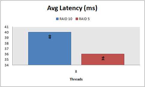 Avg latency, 8 KB random reads, PowerEdge 2950