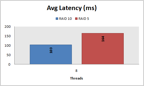Avg latency, 8 KB random writes, PowerEdge 2950