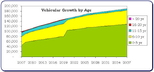 Vehicular Growth by Age
