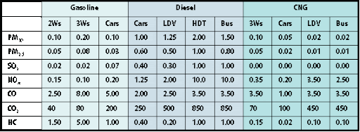 Vehicular Emission Factors