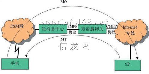 短信处理流程