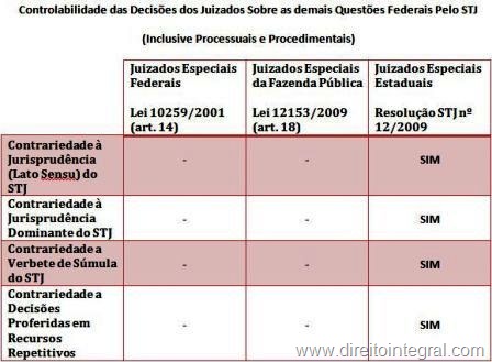 [controlabilidade-das-decisoes-dos-juizados-especiais-sobre-questoes-federais-de-direito-processuall-pelo-stj[2].jpg]