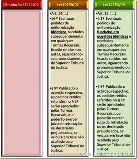 Resolução nº 12/2009, Lei 10259/01 e lei 12153/09. Quadro Comparativo.