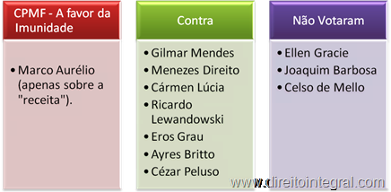 Imunidade das Receitas Advindas de Operações de Exportação em Relação à CPMF