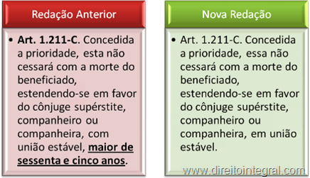 Falecimento do Titular do Direito à Prioridade na Tramitação do Processo. Extensão ao Cônjuge ou Companheiro Sobrevivente. Art. 1211-C do CPC, redação da lei 12008/09