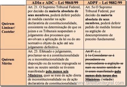 Lei 9868/1999 e lei 9882/1999. Quórum para ADI, ADPF e ADC. Liminar e Mérito.
