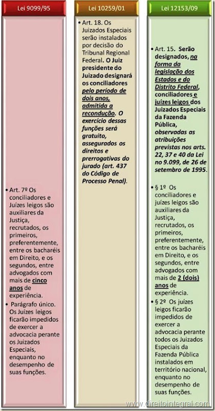 Lei nº 12.153, de 22 de Dezembro de 2009. Art. 15 - Conciliadores e Juízes Leigos.